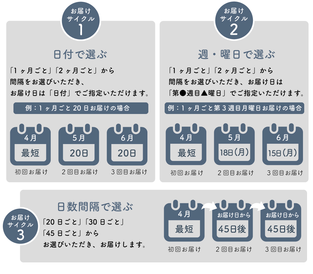 お届けサイクル